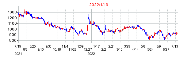 2022年1月19日 16:08前後のの株価チャート